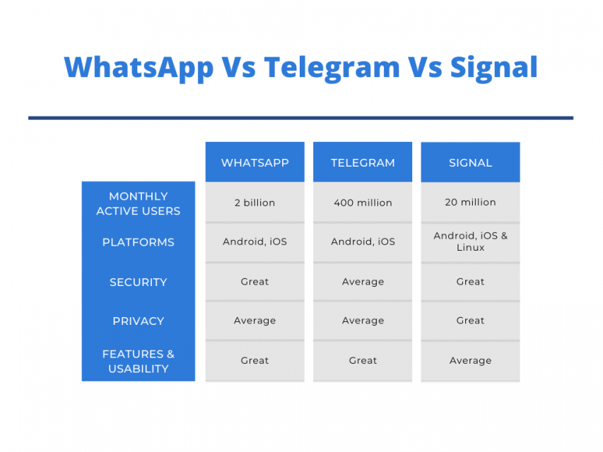 telegram vs signal vs threema